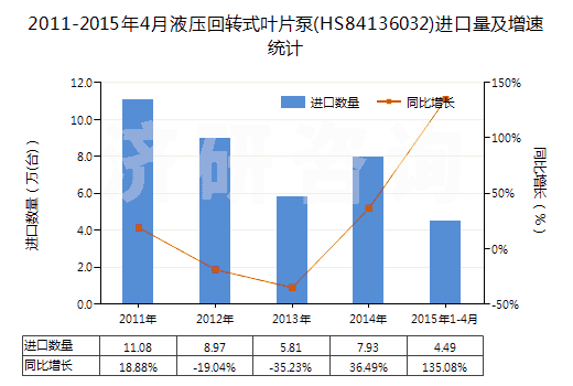 2011-2015年4月液壓回轉(zhuǎn)式葉片泵(HS84136032)進(jìn)口量及增速統(tǒng)計(jì)